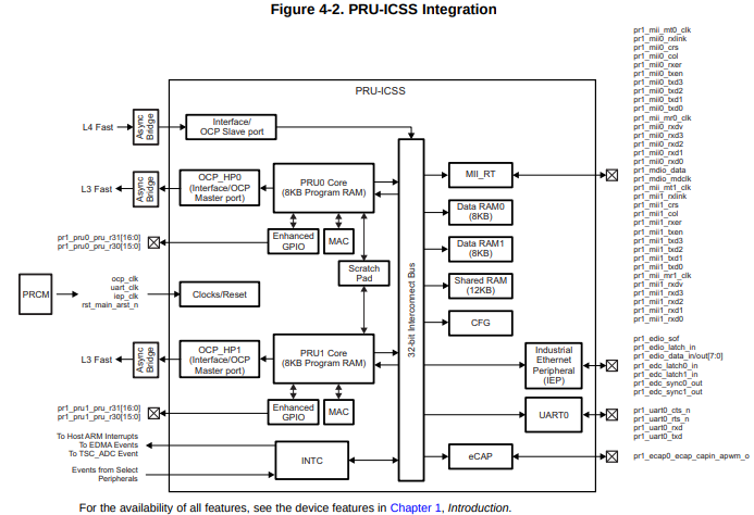 PRU Integration